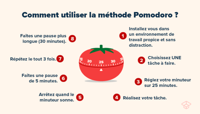 Méthode pomodoro, étapes, StudySmarter