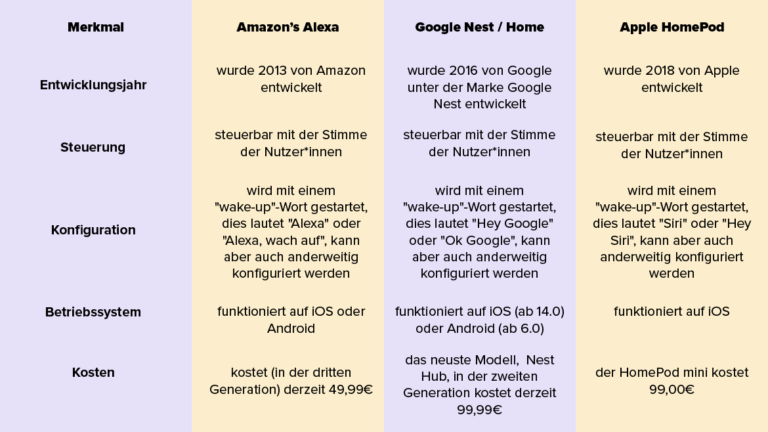 Smart Home Anbieter Vergleich Übersicht Amazon Alexa Google Nest Google Home Apple HomePod StudySmarter Magazine