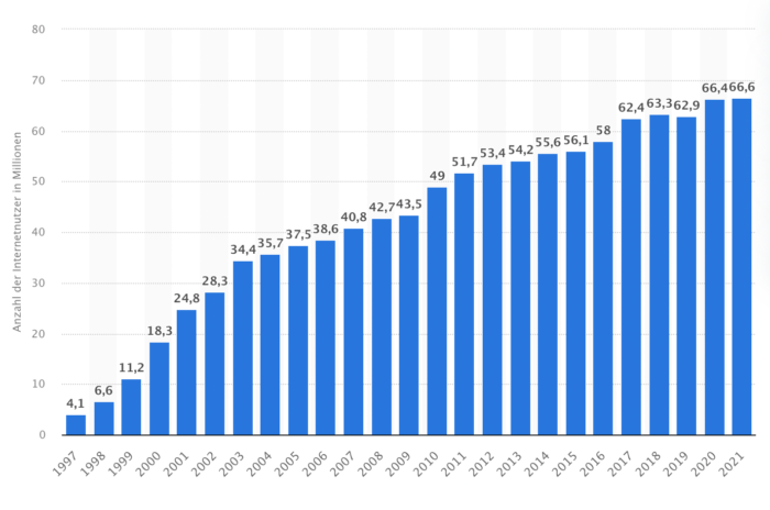Internetnutzung, Anzahl der Internetnutzer in Deutschland in den Jahren 1997 bis 2021, StudySmarter Magazine