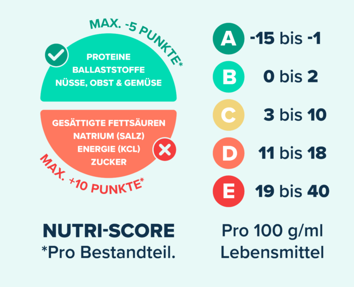 Nutri Score, Tabelle Lebensmittel Berechnung, StudySmarter Magazine