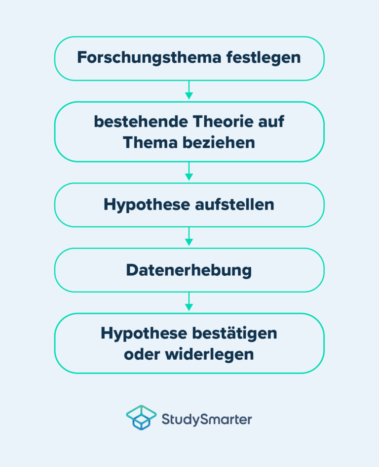 Induktiv deduktiv Unterschied, Methoden & Beispiele StudySmarter
