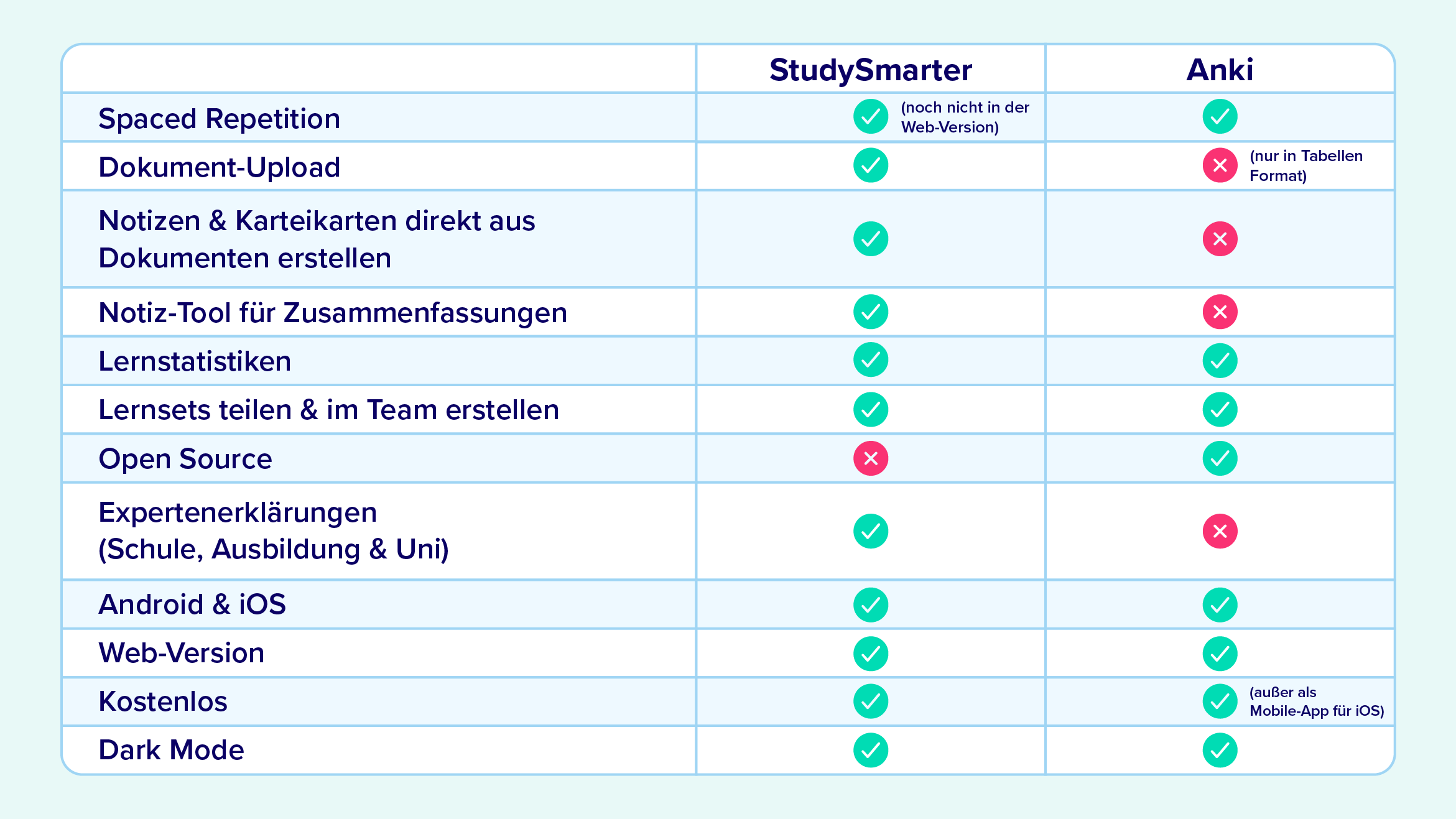 Anki vs StudySmarter Features im Vergleich StudySmarter Magazine