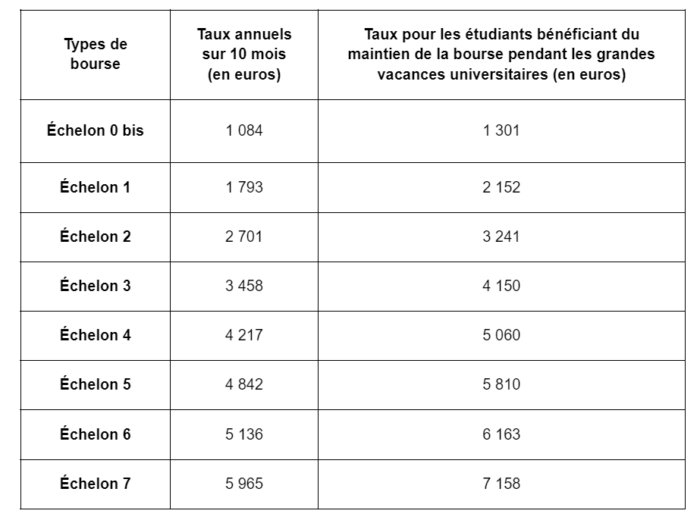Bourse, échelons bourse crous, StudySmarter