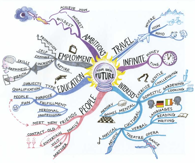 A mind map of your ideal future, featuring ambitions, employment, travel, and education. Vaia Magazine