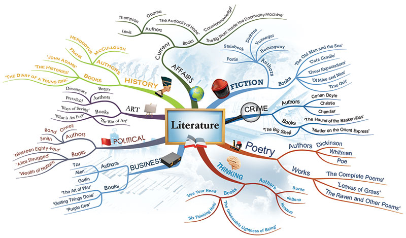 A detailed mind map for Literature, exploring topic areas such as poetry, crime, political, art and history. Vaia Magazine