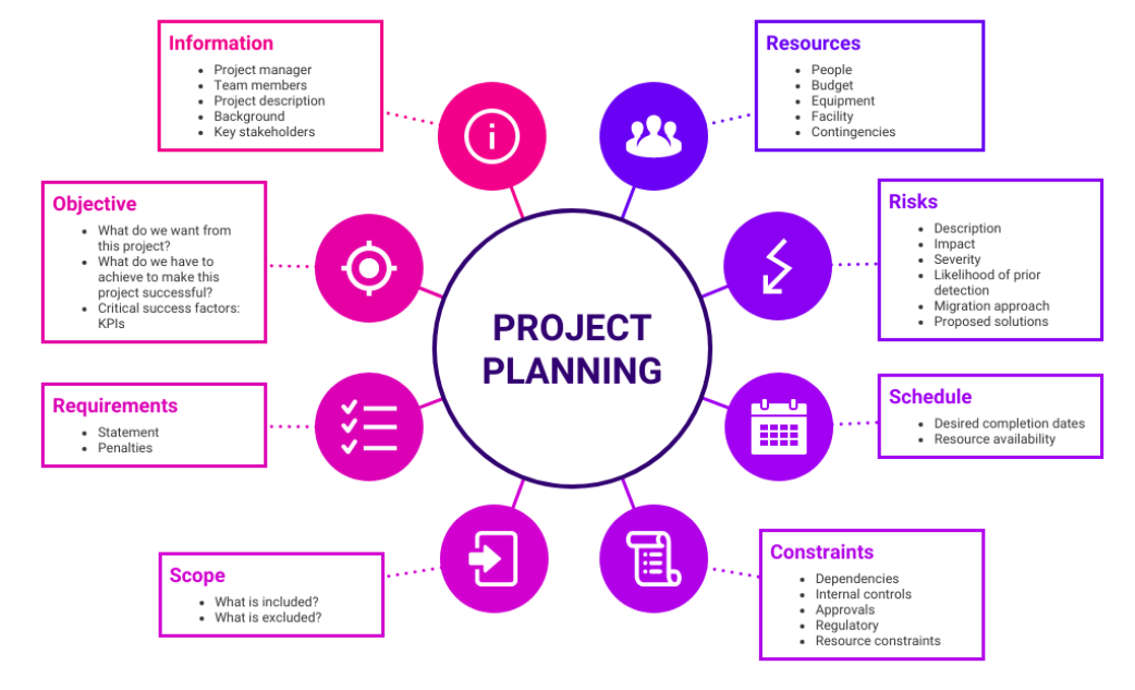 A mind map for project planning, featuring areas of concern such as objectives, resources, constraints, and scope. Vaia Magazine