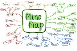 Mind Map Beispiele 10 Wertvolle Anwendungsbereiche Im Studium